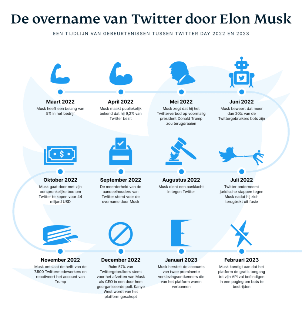De overname van Twitter door Elon Musk