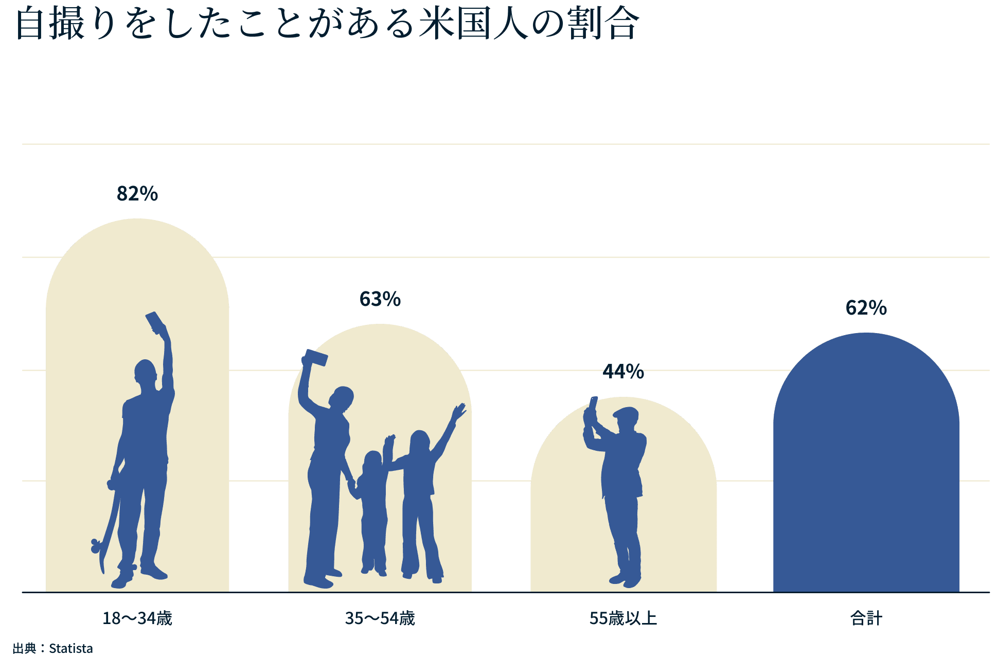 自撮りをしたことがある米国人の割合