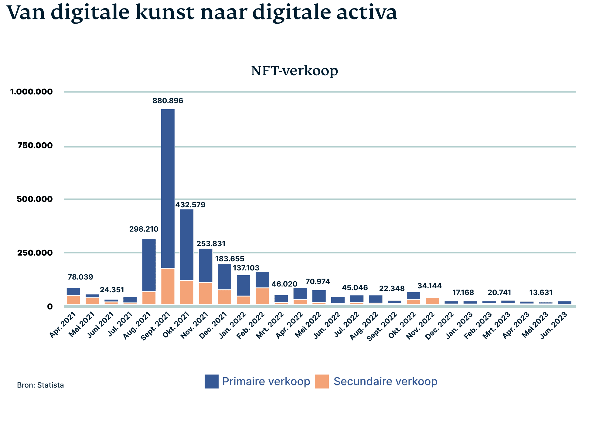 Evolutie van digitale kunst (NFT