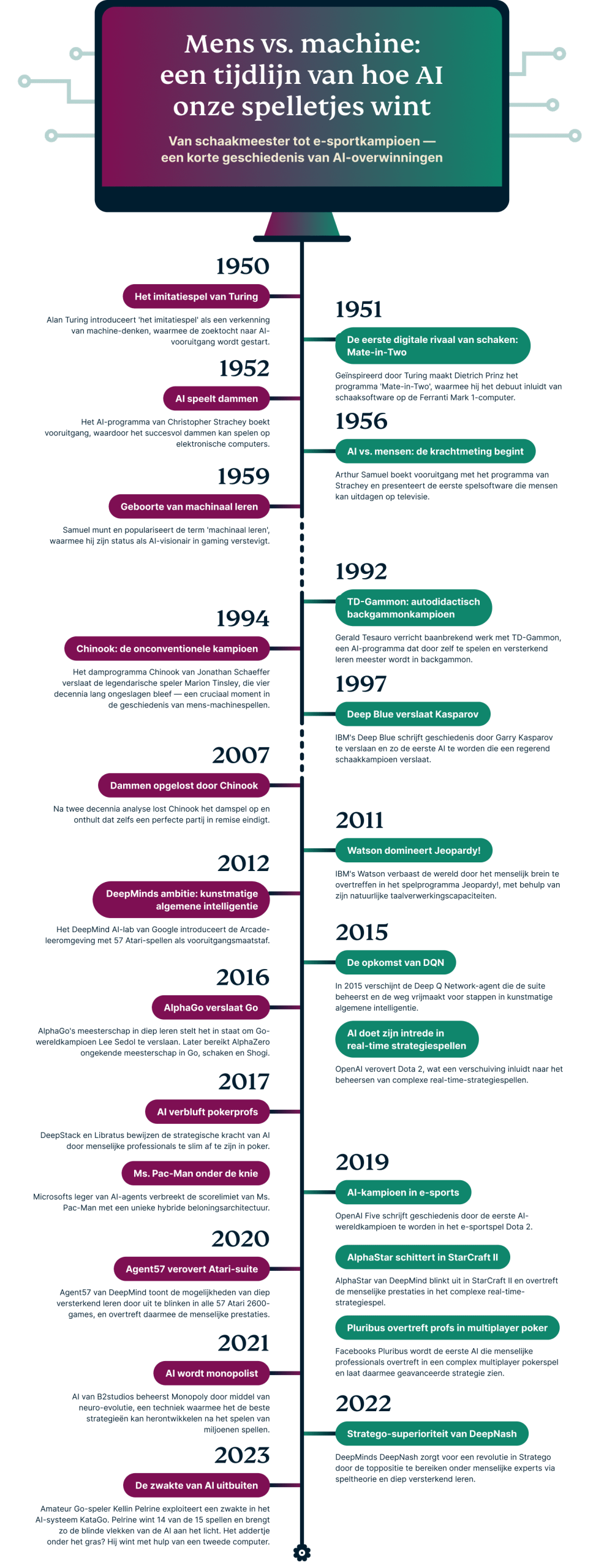 Kunstmatige intelligentie wint onze games: hoe AI spelenderwijs leert