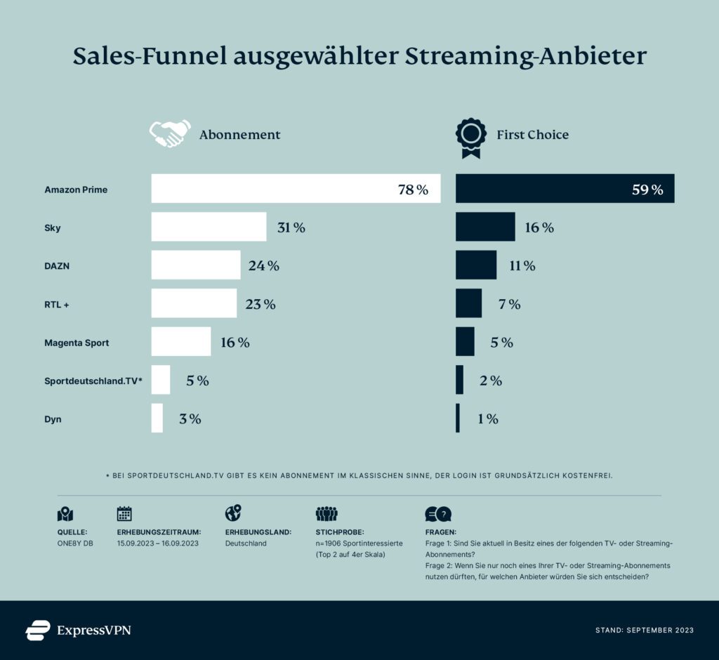Balkendiagramm beliebtester Sport-Streaming-Dienste