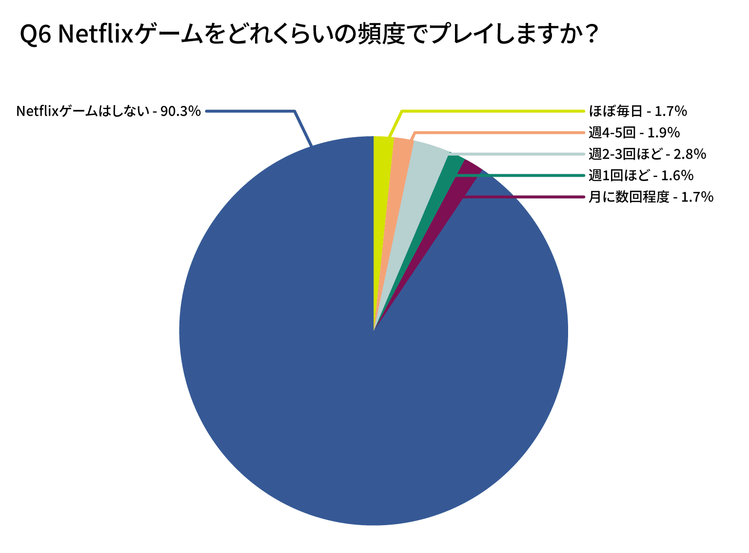 Netflixゲームをどれくらいの頻度でプレイしますか?