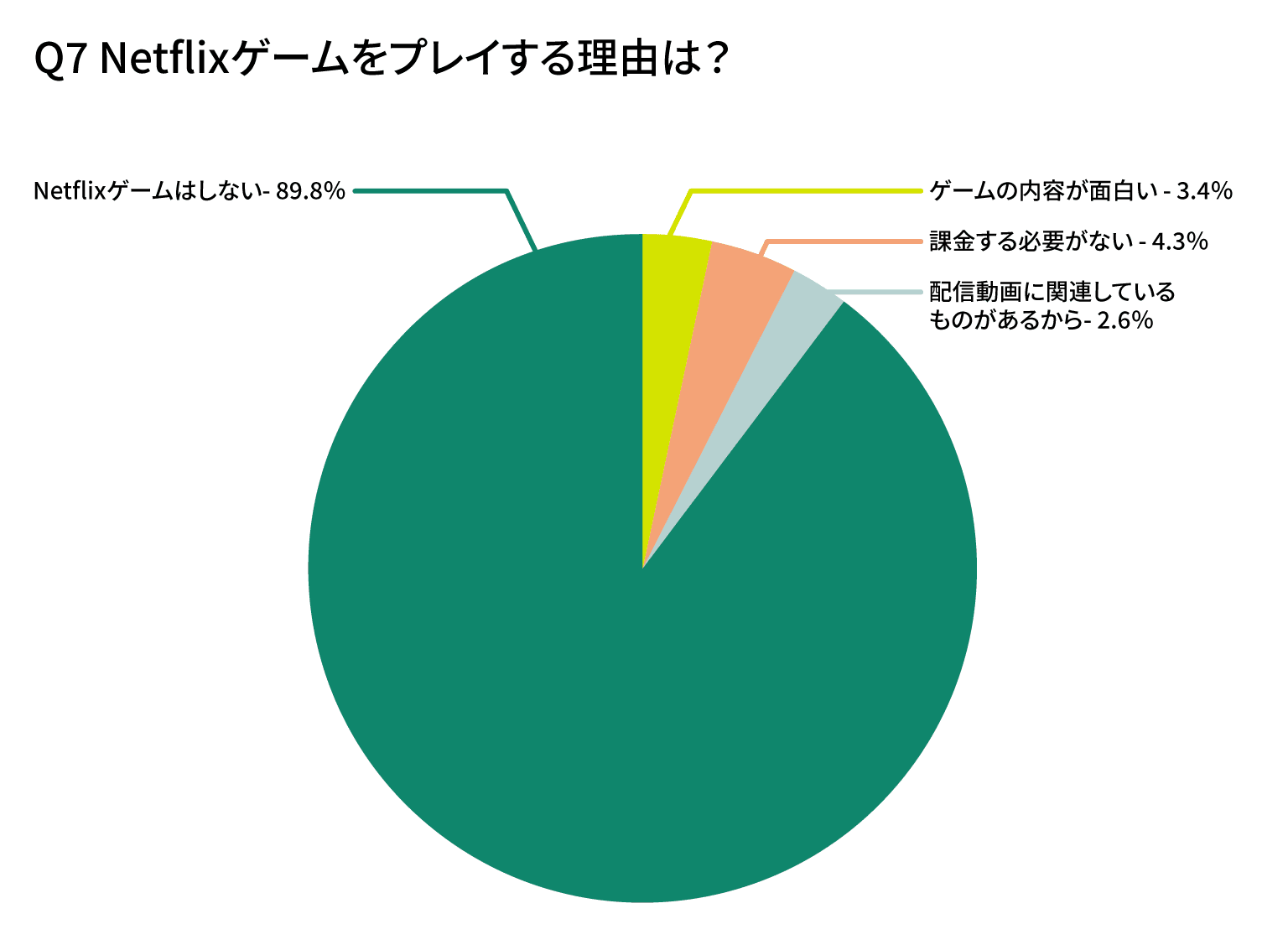 Netflixゲームをプレイする理由は?