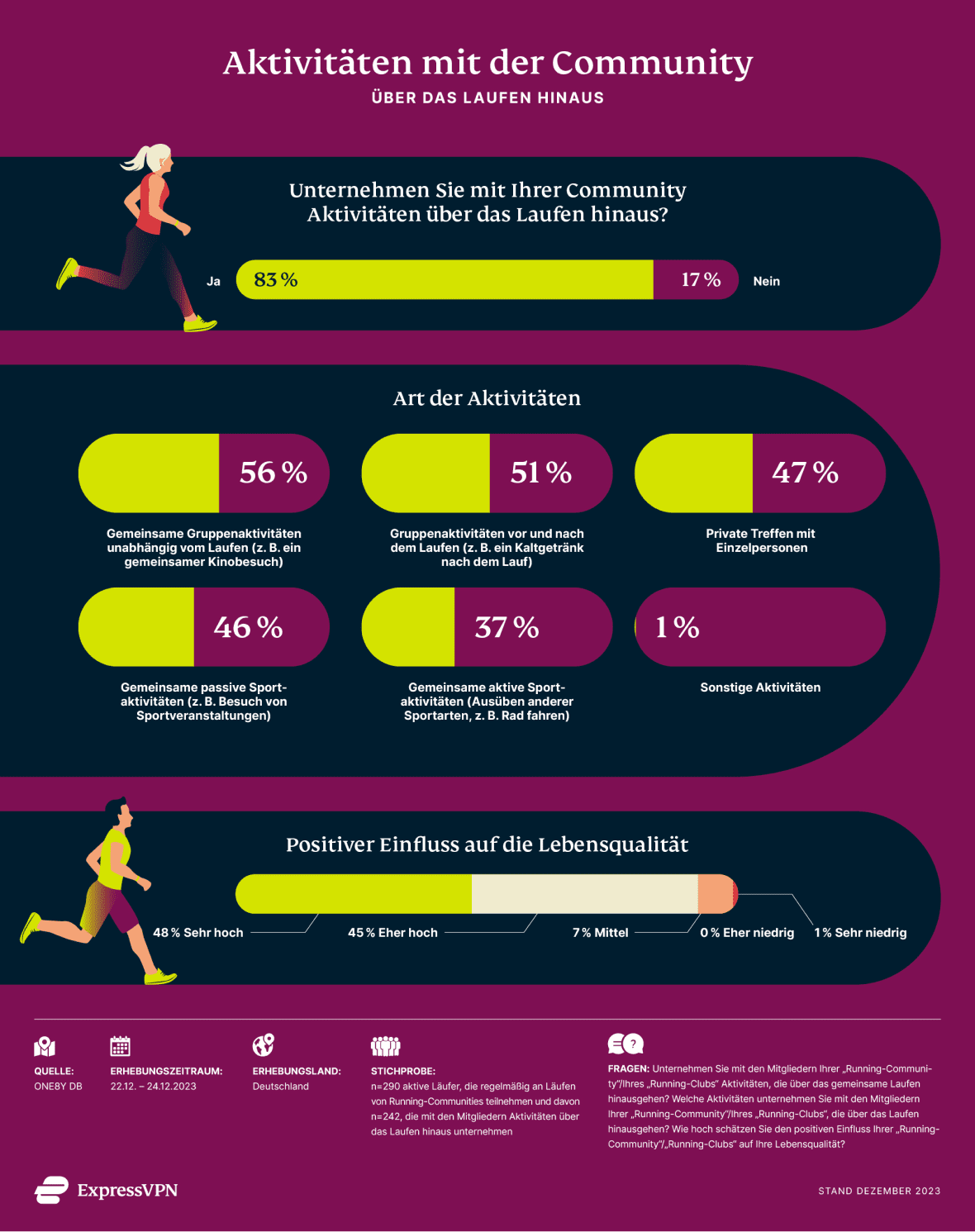 Gesellschaftliche Aktivitäten außerhalb des Laufens