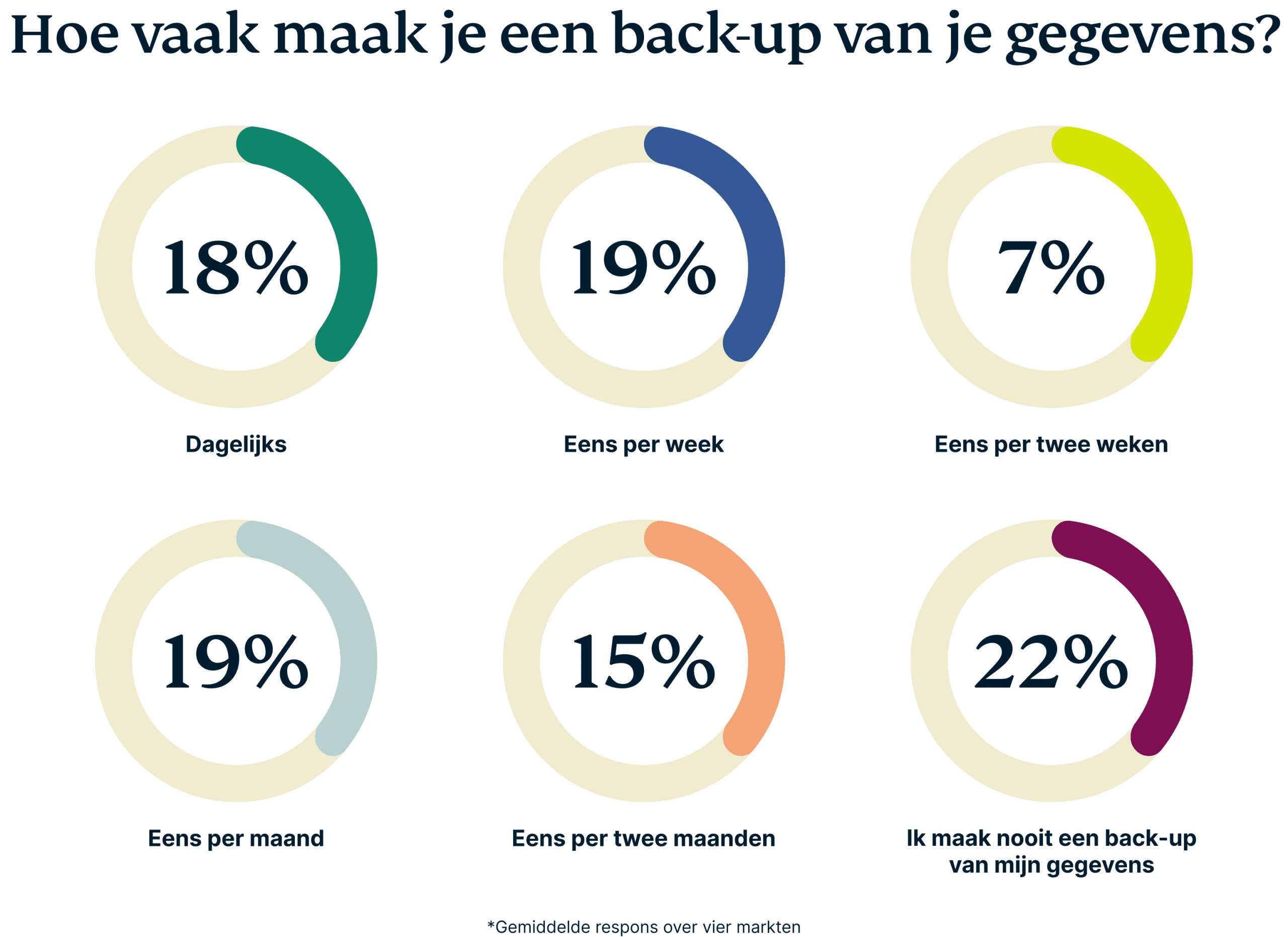 Hoe vaak gegevensback-up maken?