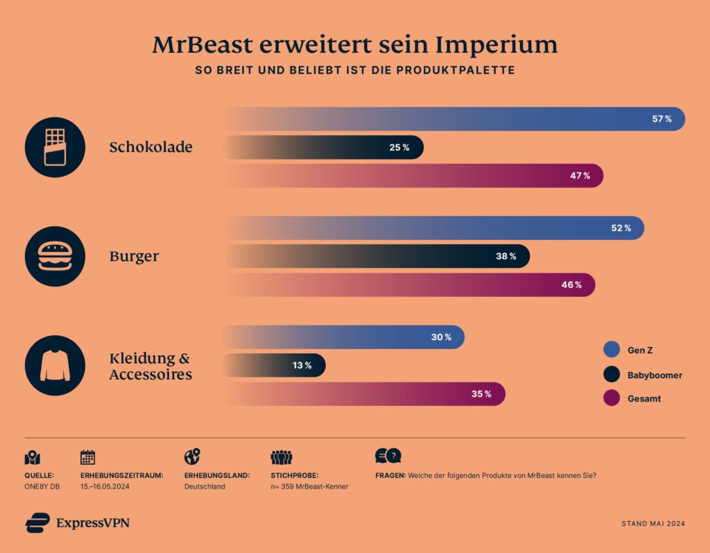 Beliebtheit und Verbreitungsgrad der Produkte von MrBeast