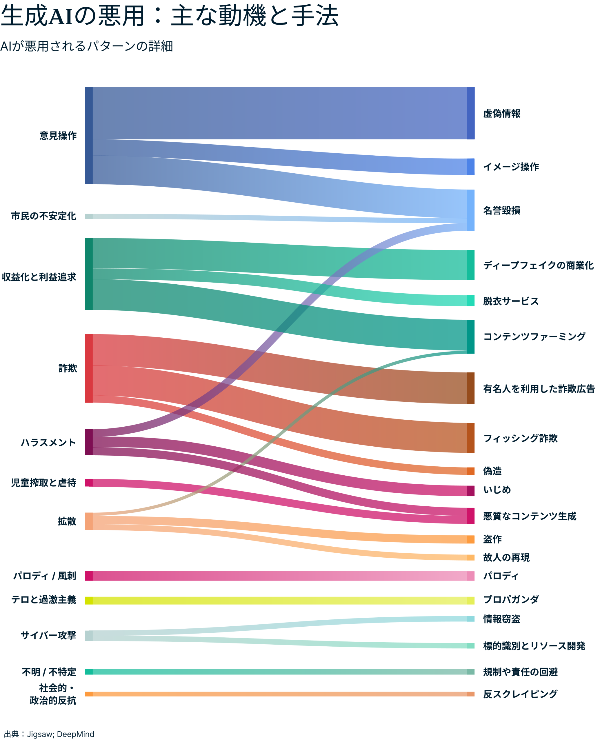 生成AIの悪用：主な動機と手法