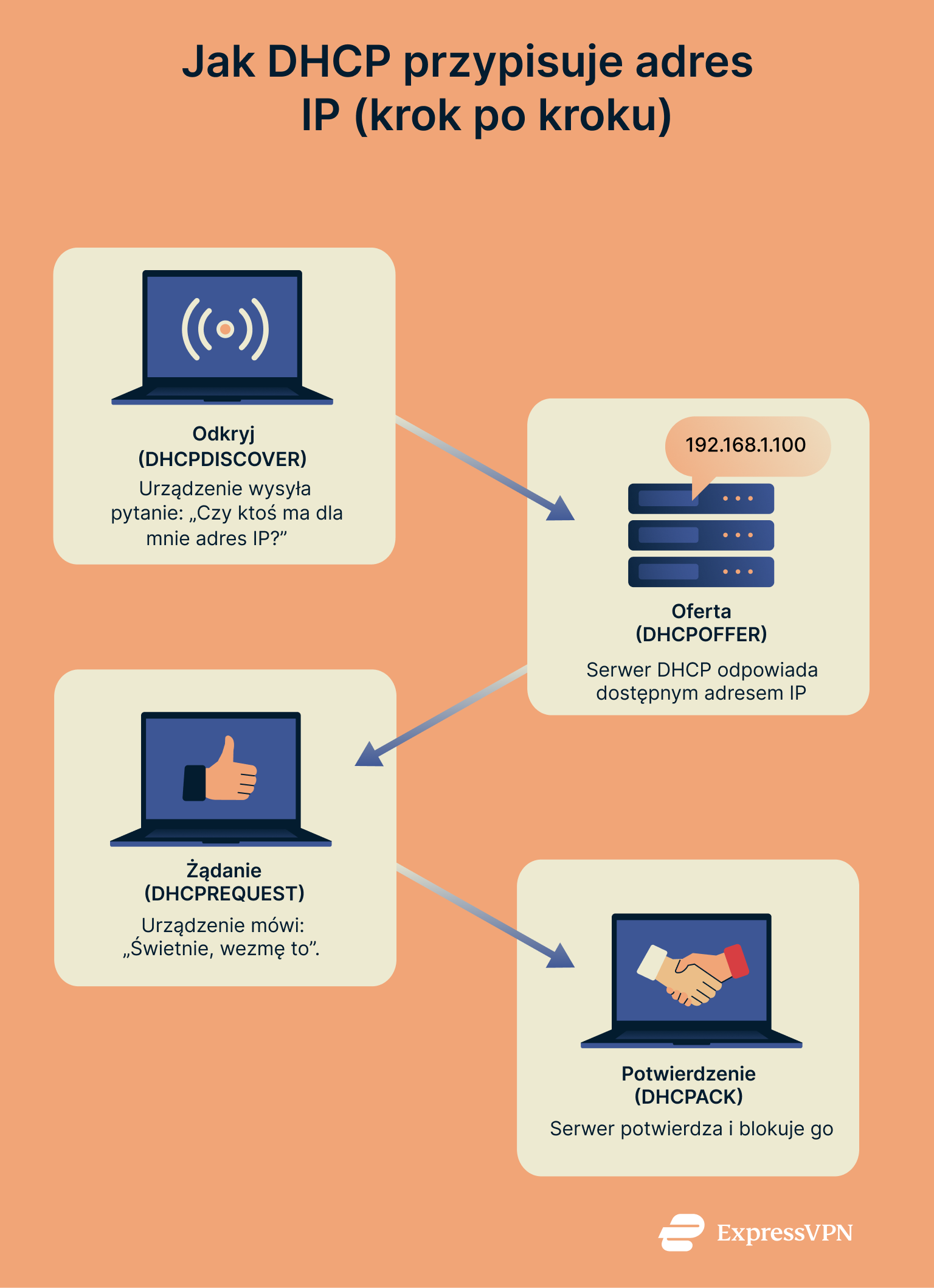 Infographic showing the 4 steps of how DHCP works: discover, offer, request, and acknowledge between a device and a server.