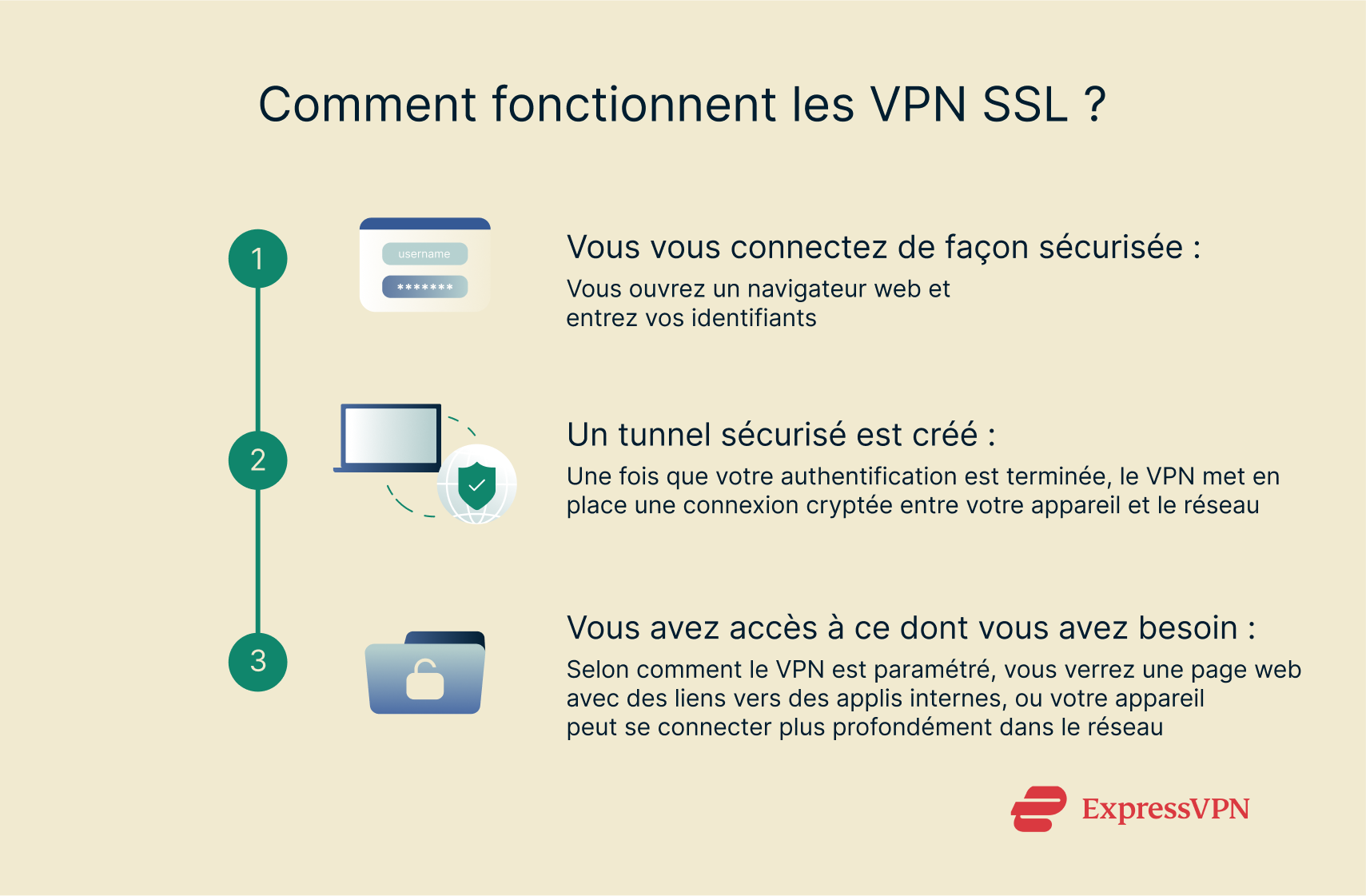 Infographic showing how SSL VPN works.