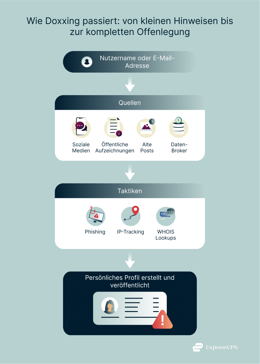 Illustration How Doxxing Happens From Small Clues To Full Exposure. 1 5