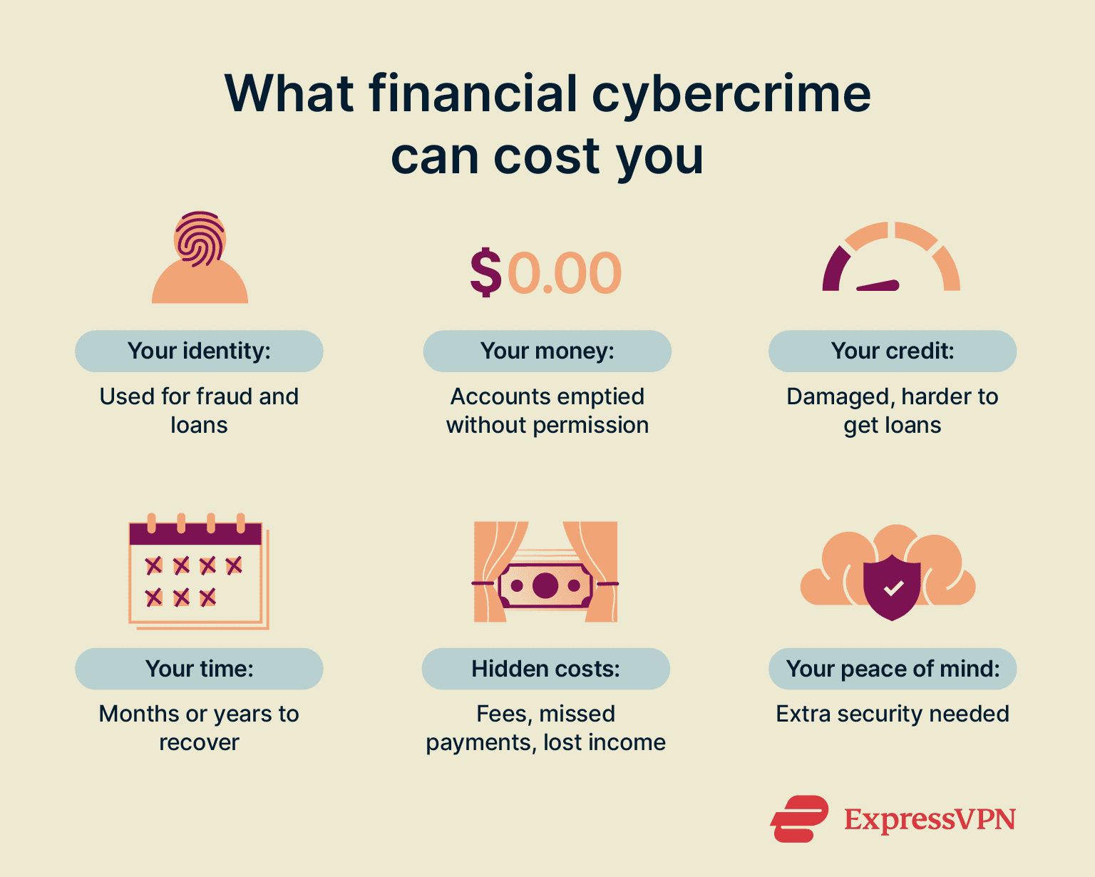 Graphic showing costs and impacts of financial cybercrime.