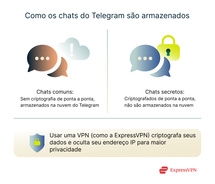 Illustration How Telegram Chats Are Stored 1