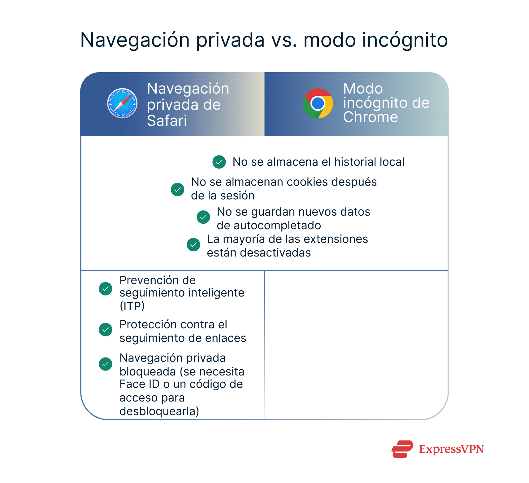 Shared features and differences between Safari Private Browsing and Chrome Incognito.