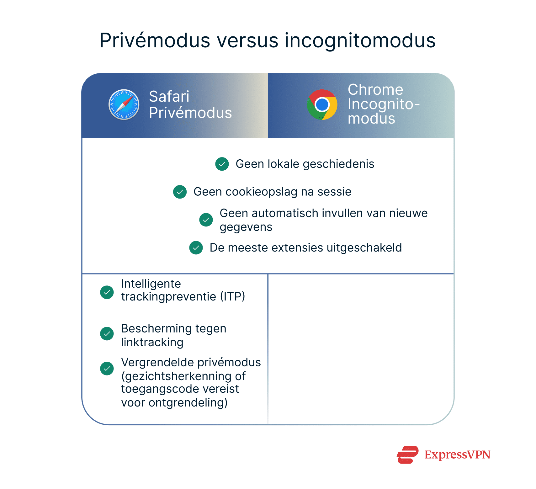 Shared features and differences between Safari Private Browsing and Chrome Incognito.
