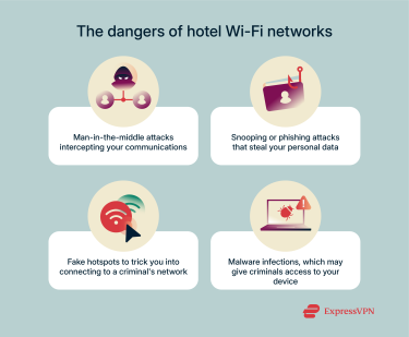 A list of some of the many threats and cyber-attacks users face on hotel Wi-Fi networks.