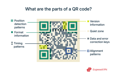 The structure of a QR code.