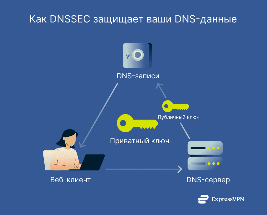 Image How Dnssec Protects Your Dns Data 1