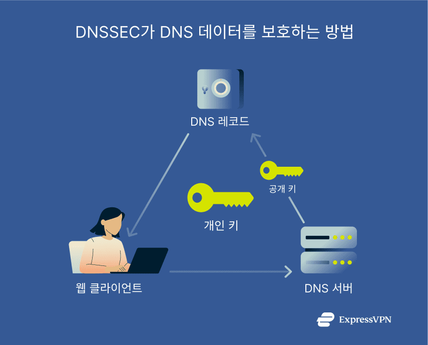 Image How Dnssec Protects Your Dns Data Ko