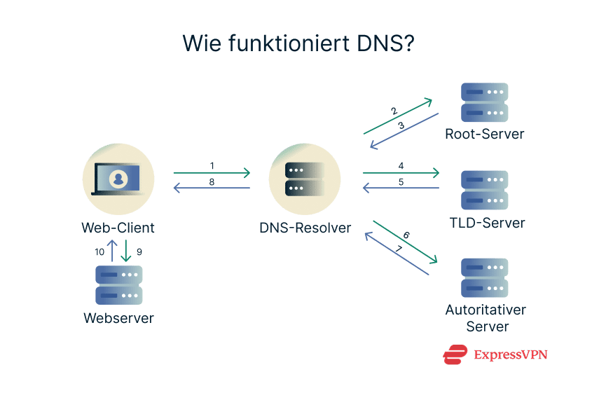 Image How Does Dns Work De