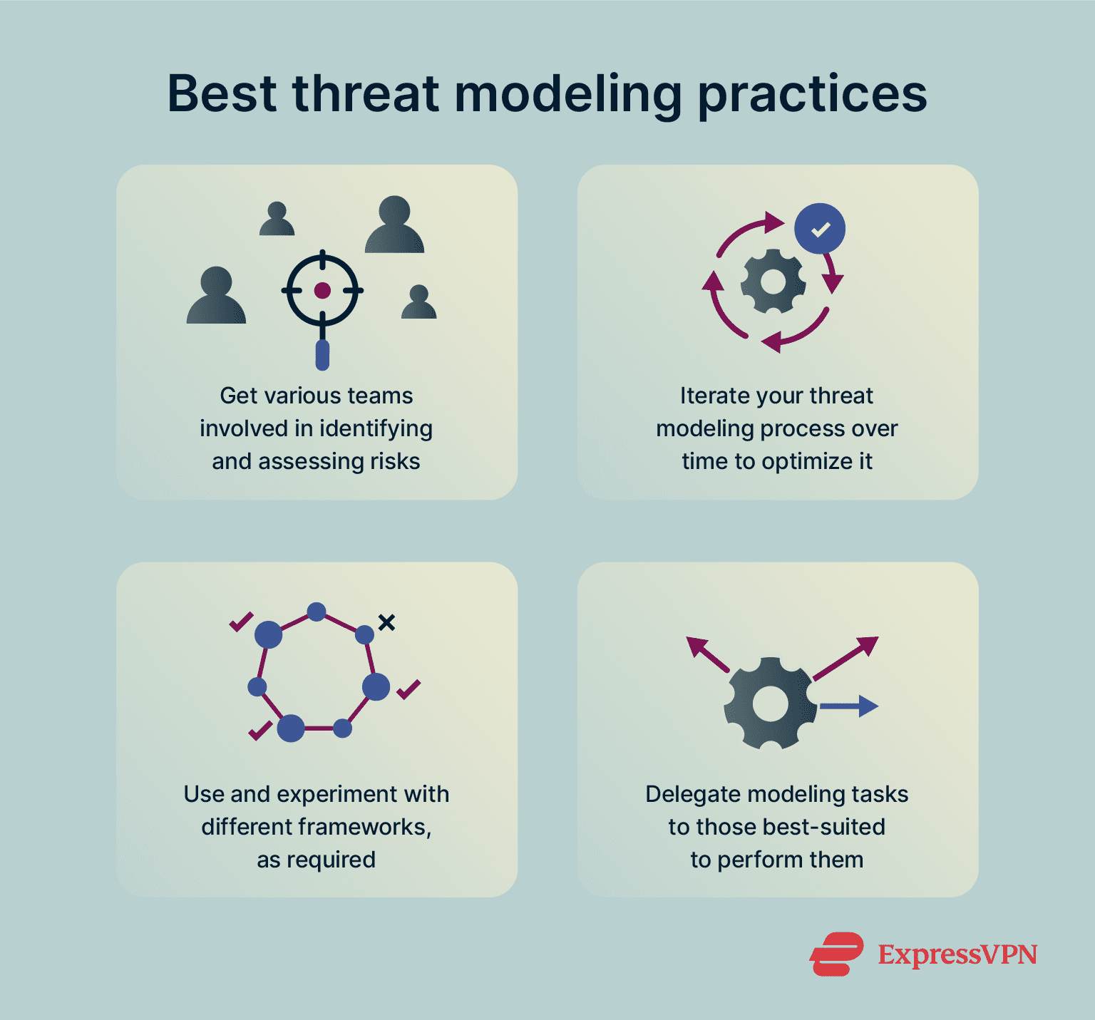 Infographic showing best threat modeling practices.