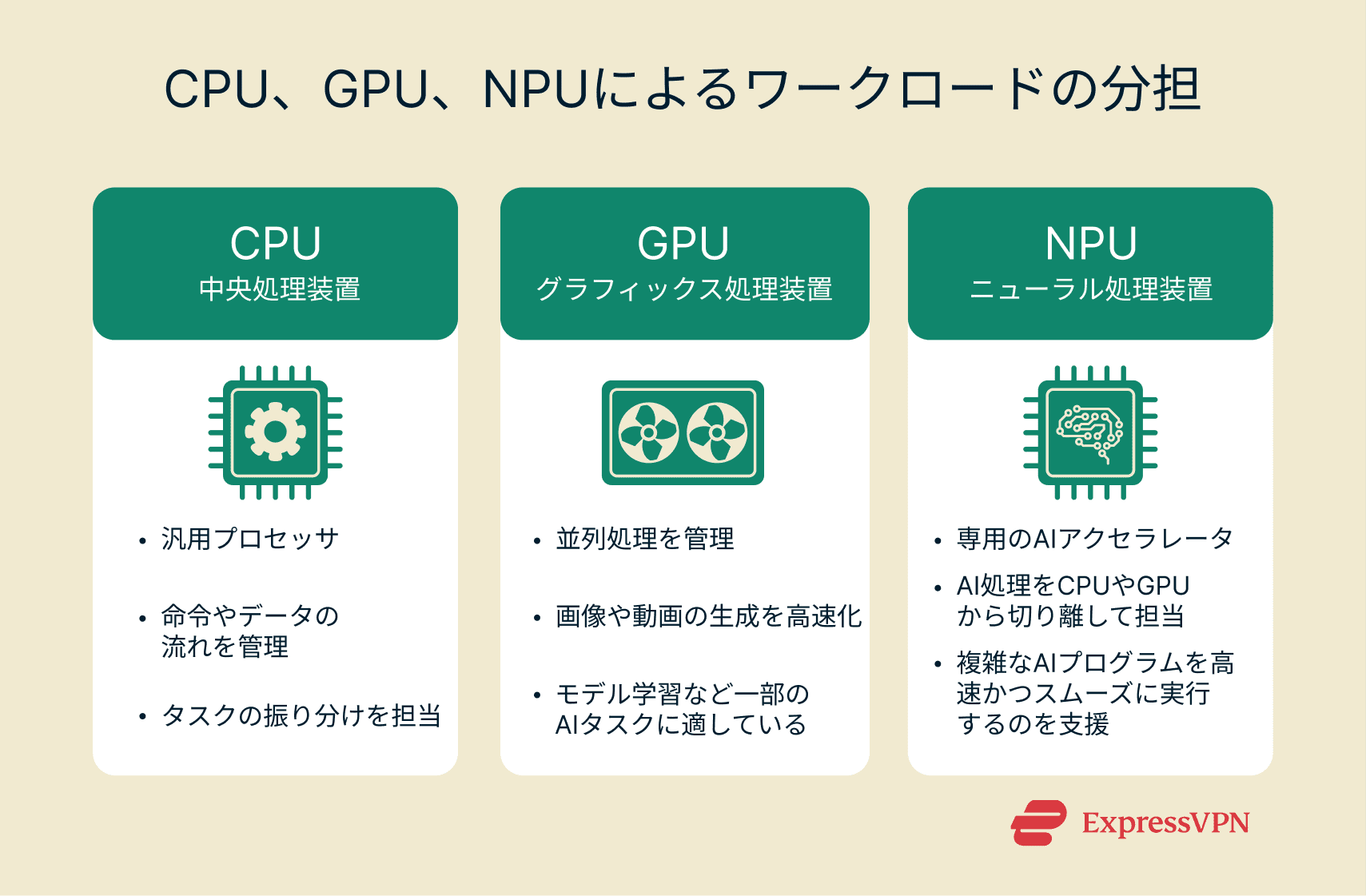 Illustration How Cpu Gpu And Npu Distribute Workload Jp
