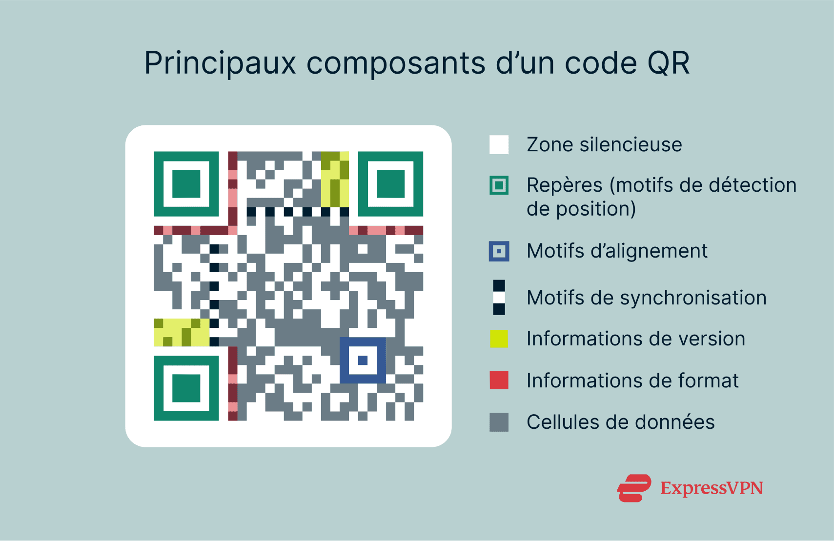 A diagram of a QR code, with the various core components labeled.
