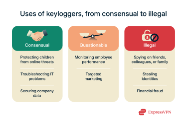 A list of some of the many ways in which keyloggers can be used, ranging from consensual and relatively ethical purposes to more malicious ones.