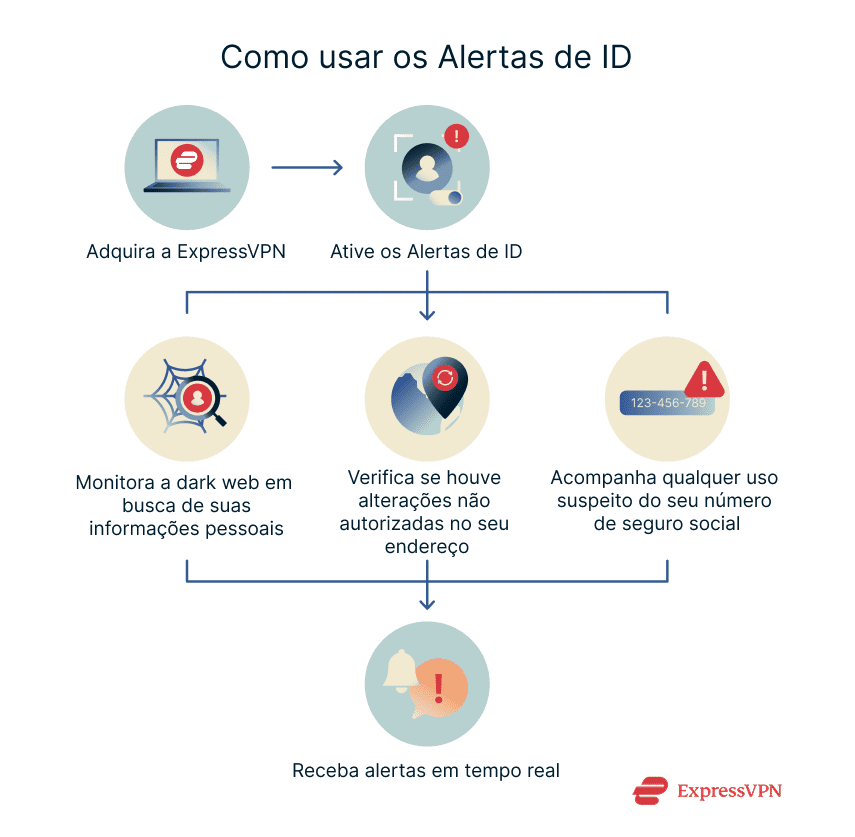 Illustrations 7 How To Use Id Alerts Pt