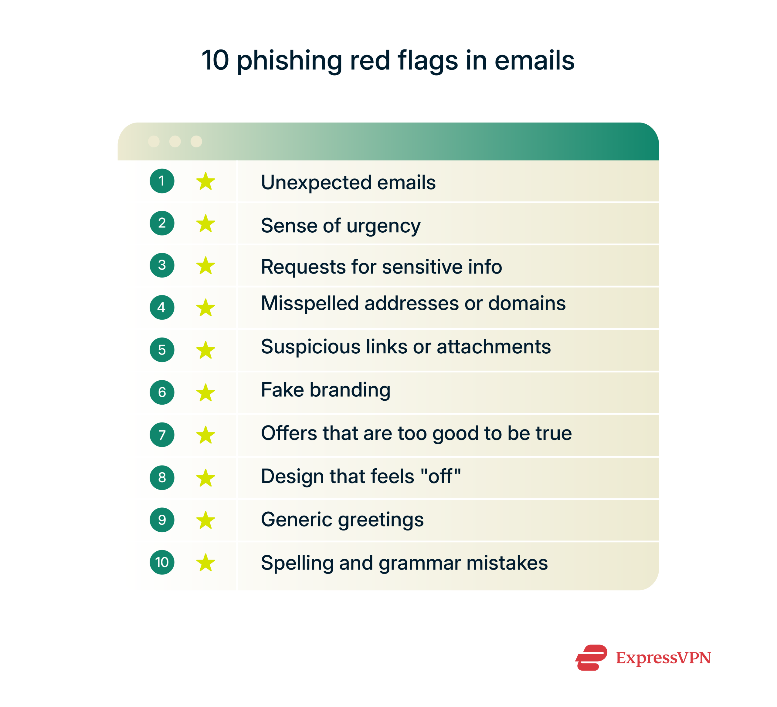 An infographic listing 10 red flags that can indicate a phishing email