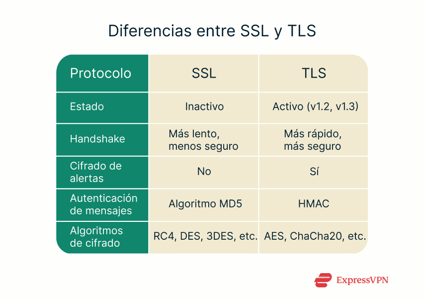 Table showing the key differences between SSL and TLS.