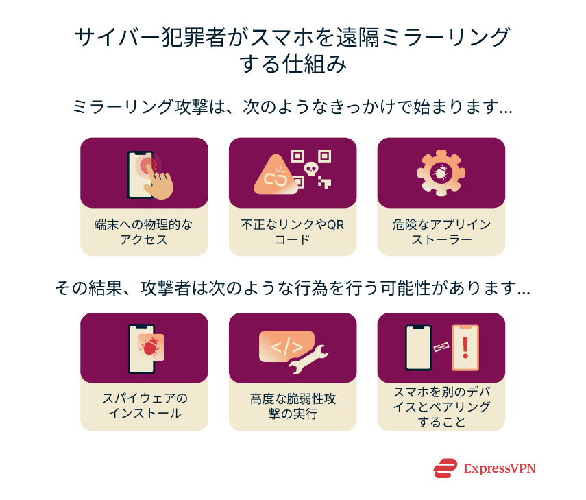 An overview of how phone mirroring attacks can be executed.