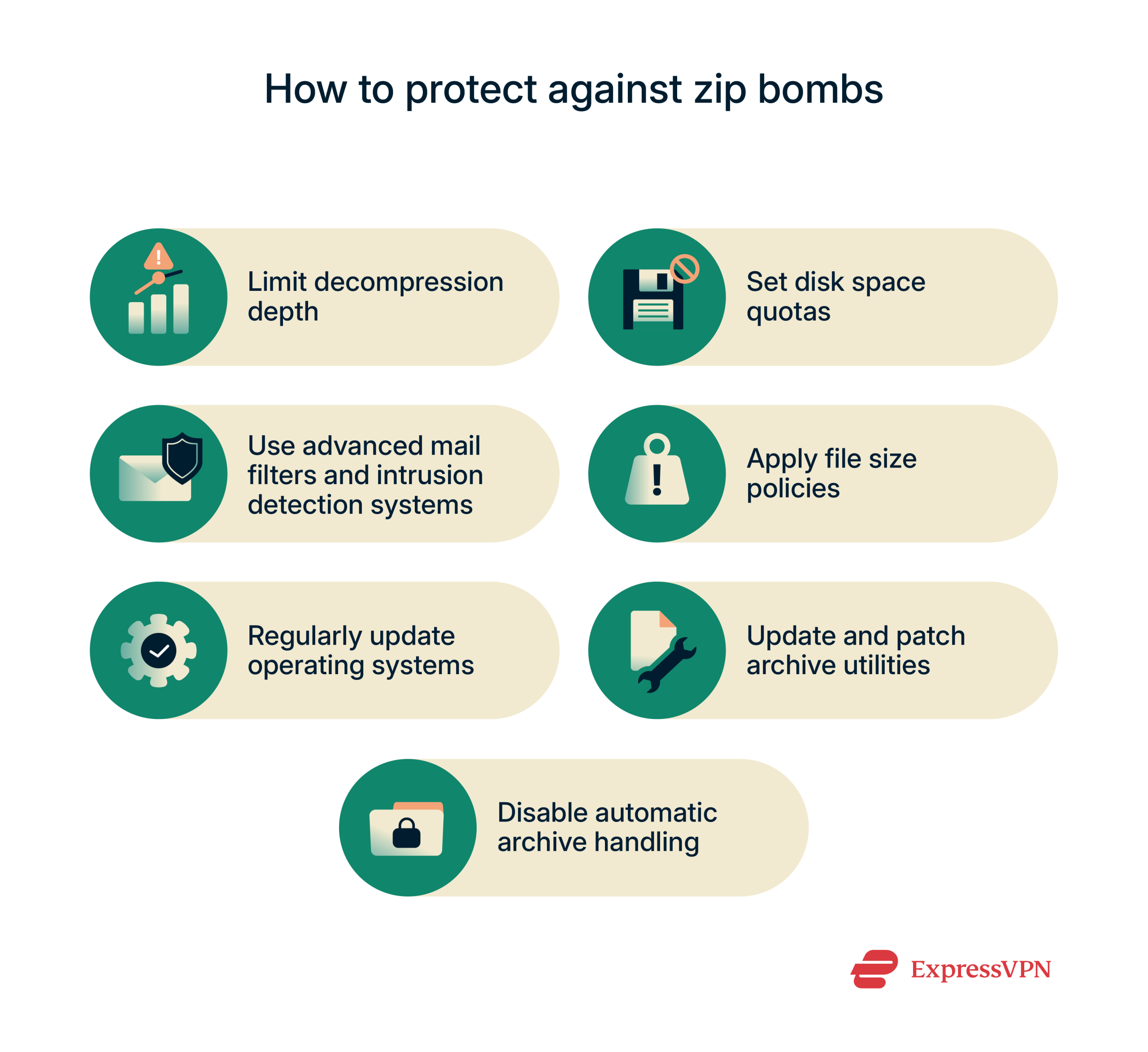 An infographic describing how to harden your system against zip bombs