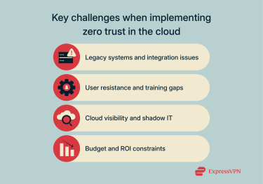 Key challenges when implementing zero trust in the cloud.