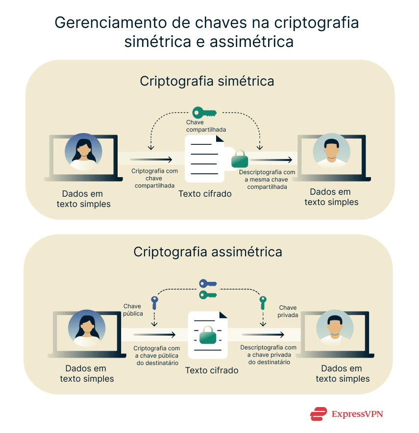 How keys are exchanged in symmetric and asymmetric encryption.