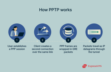 A diagram providing a basic overview of how PPTP works on a technical level.