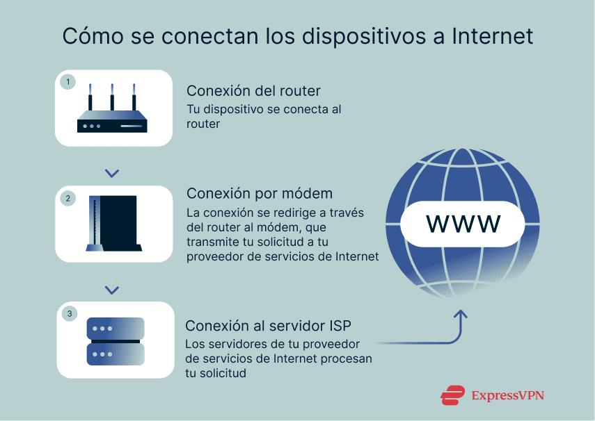 A step-by-step breakdown of how devices connect to the internet.