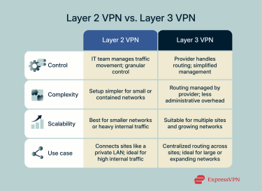 Comparison of Layer 2 and Layer 3 MPLS VPNs highlighting control, management, scalability, and typical use cases.