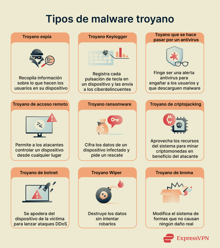 An image showing several subtypes of Trojans.