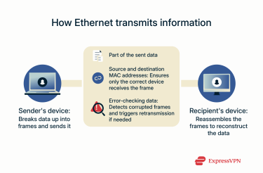A flowchart showing how Ethernet transmits information