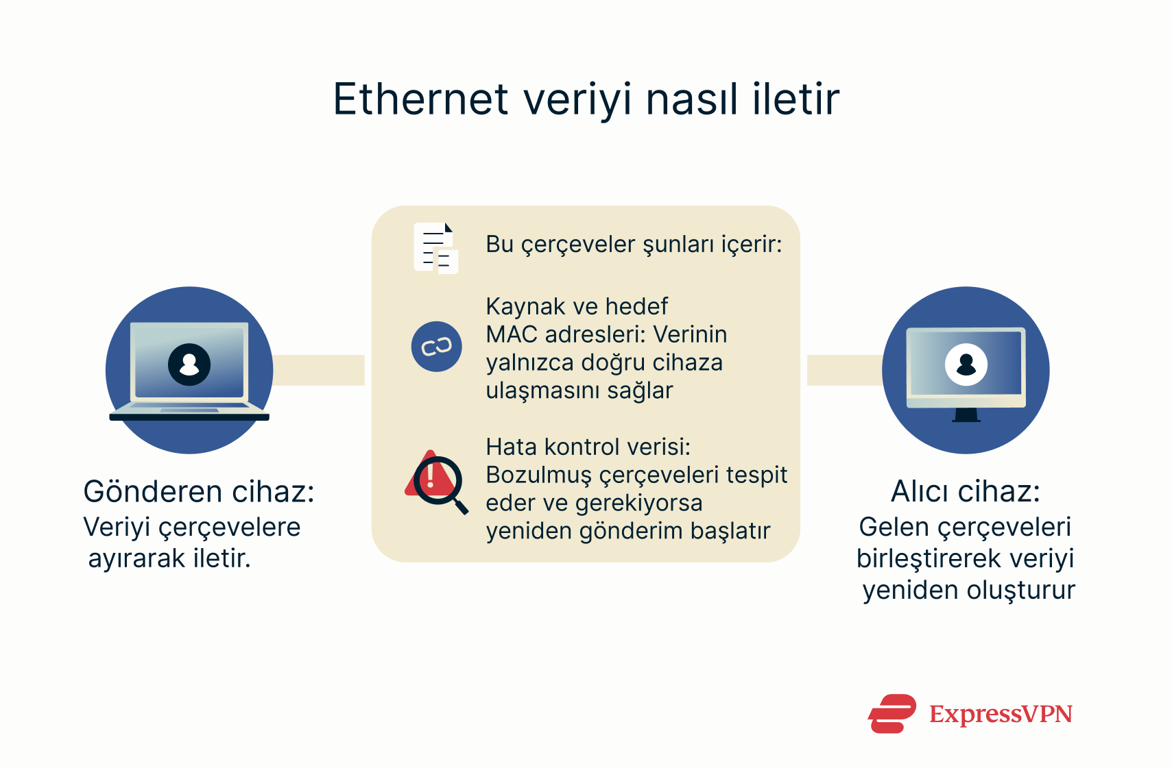 A flowchart showing how Ethernet transmits information.