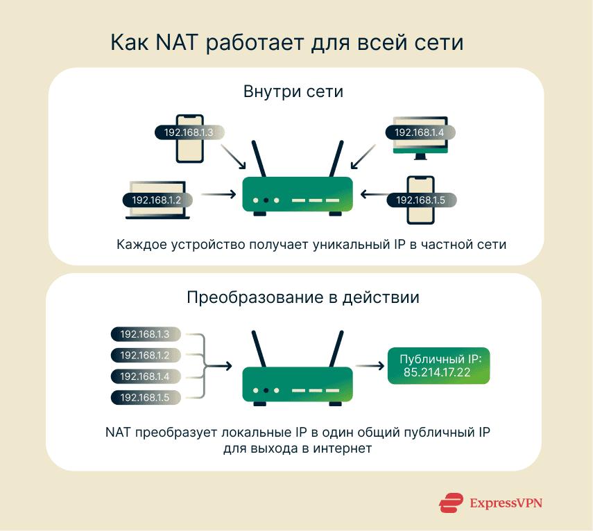 An overview of how Network Address Translation converts private IPs into a single public IP to connect multiple devices online.