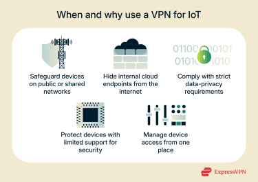 Reasons for using a VPN for IoT environments.