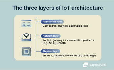 Layered diagram showing physical, network, and application layers of IoT architecture.
