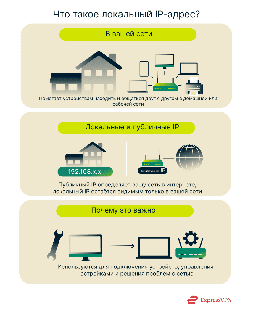 An overview of how local IP addresses work and how they differ from public IPs within a home or office network.