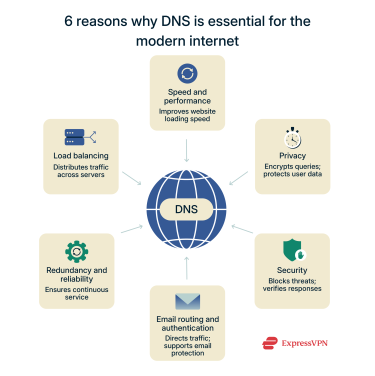 An infographic explaining the key functions of DNS.