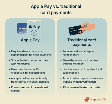 Apple Pay vs. traditional payment methods.