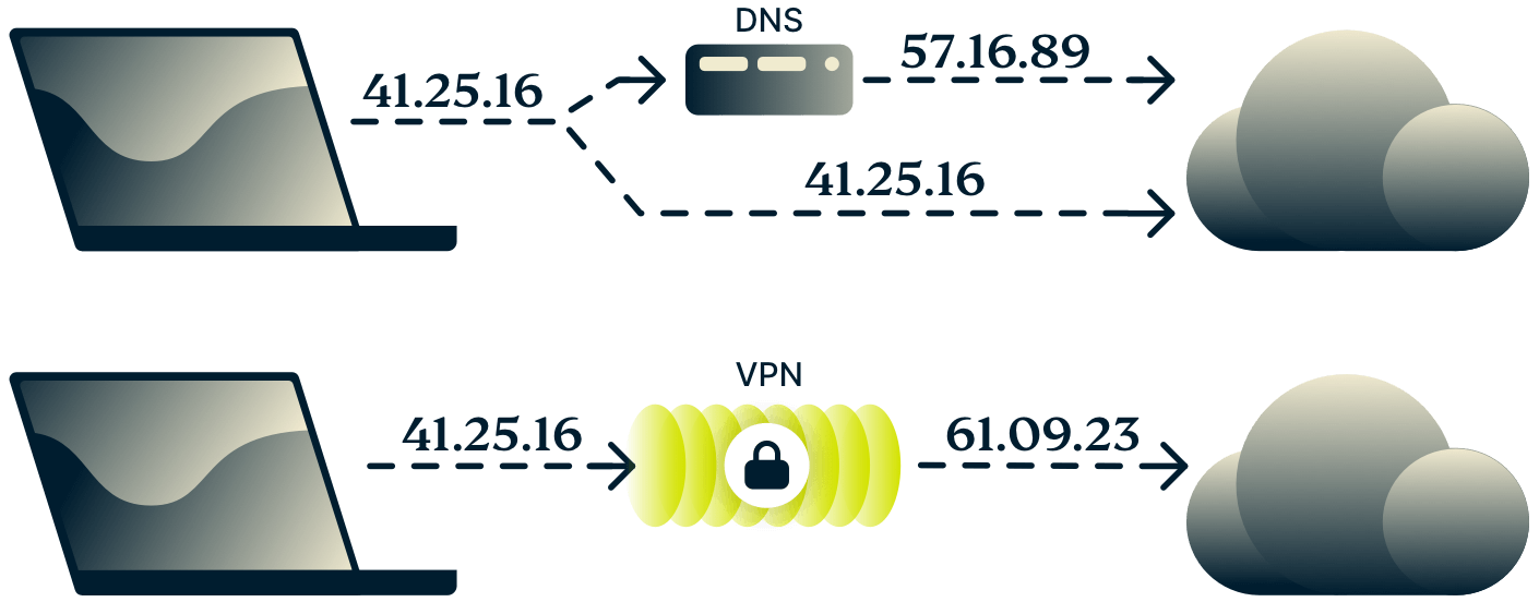 Diagramma che mostra la differenza tra DNS e una VPN.