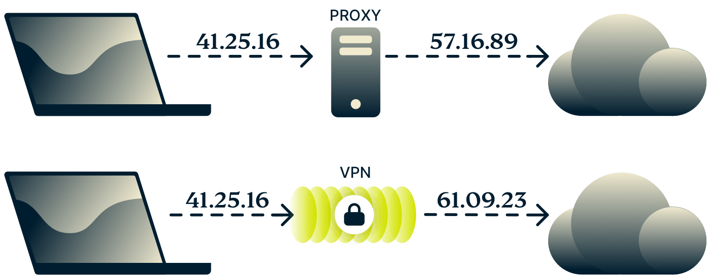 Diagramma che mostra la differenza tra un proxy e una VPN.