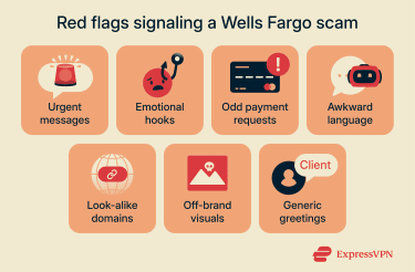 Infographic showing red flags for Wells Fargo scams, including urgent messages, Emotional hooks, odd payment requests, awkward language, look-alike domains, off-brand visuals, and generic greetings.