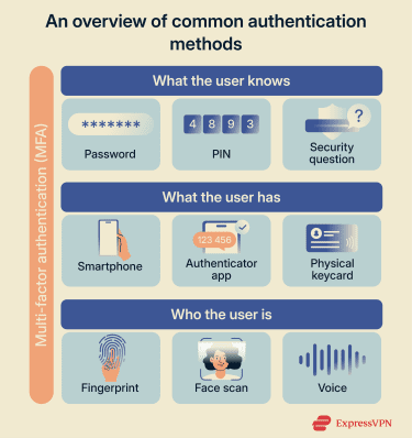 A list of common authentication methods